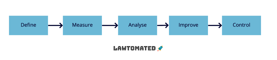 DMAIC Process