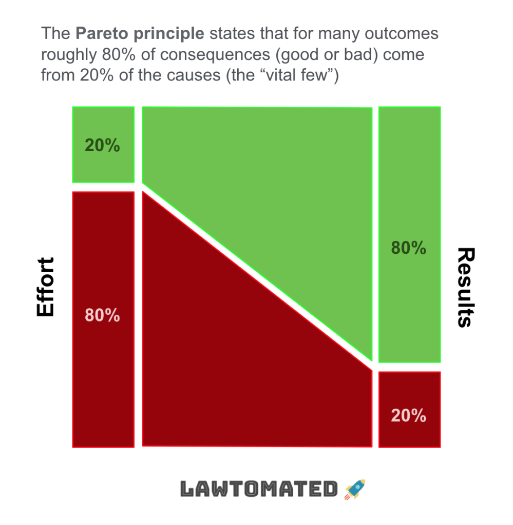 Pareto Principle 80:20 Principle