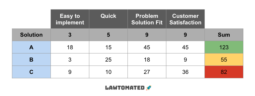 Solution Selection Matrix