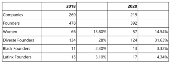 https-www-lawsitesblog-com-wp-content-uploads-sites-509-2021-01-sonday2020diversitydata-650x242-png