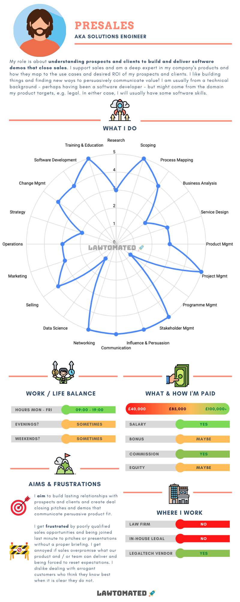 Presales Infographic