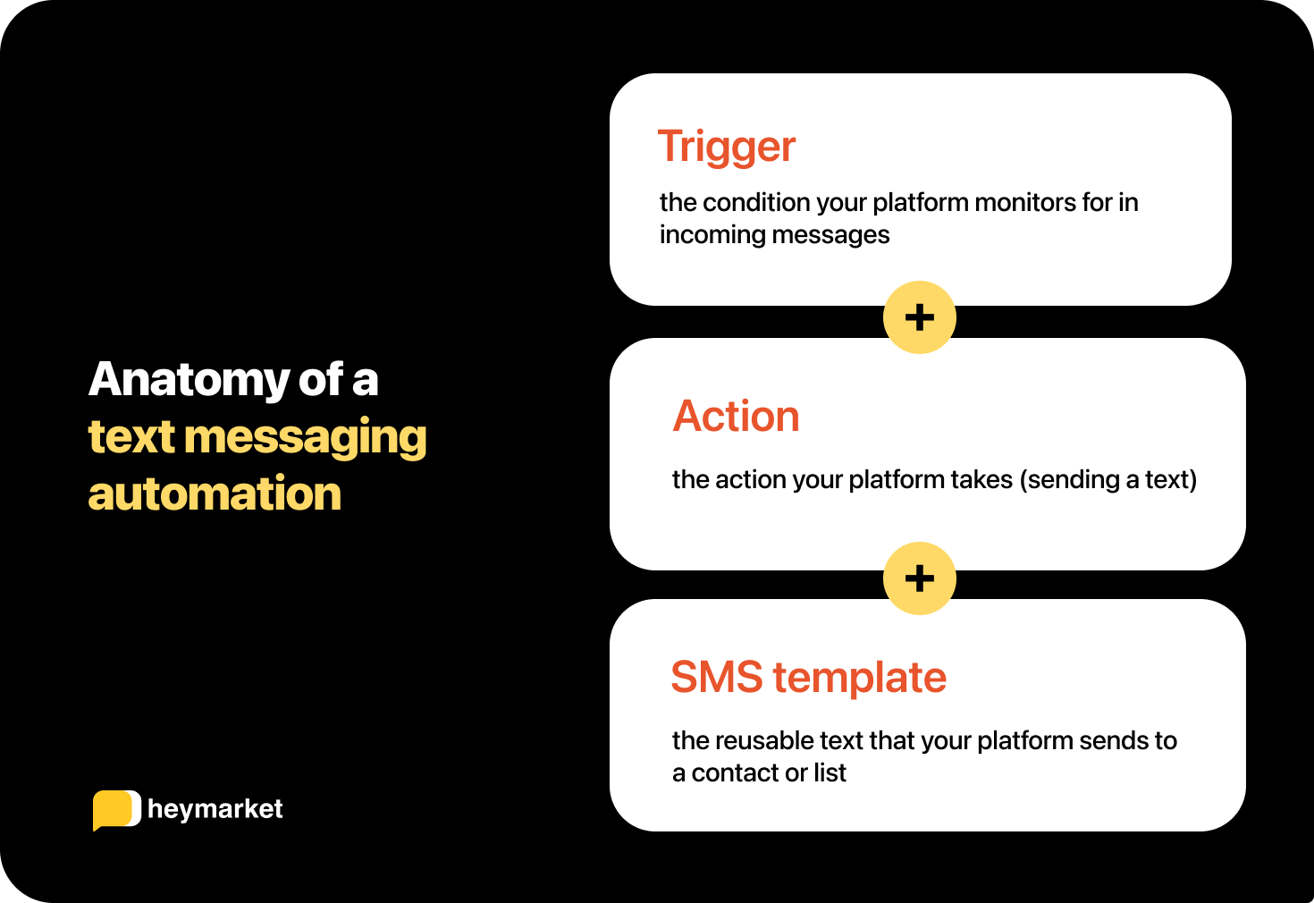Three bubbles featuring the words &ldquo;trigger,&rdquo; &ldquo;action,&rdquo; and &ldquo;SMS template,&rdquo; with plus signs between them.