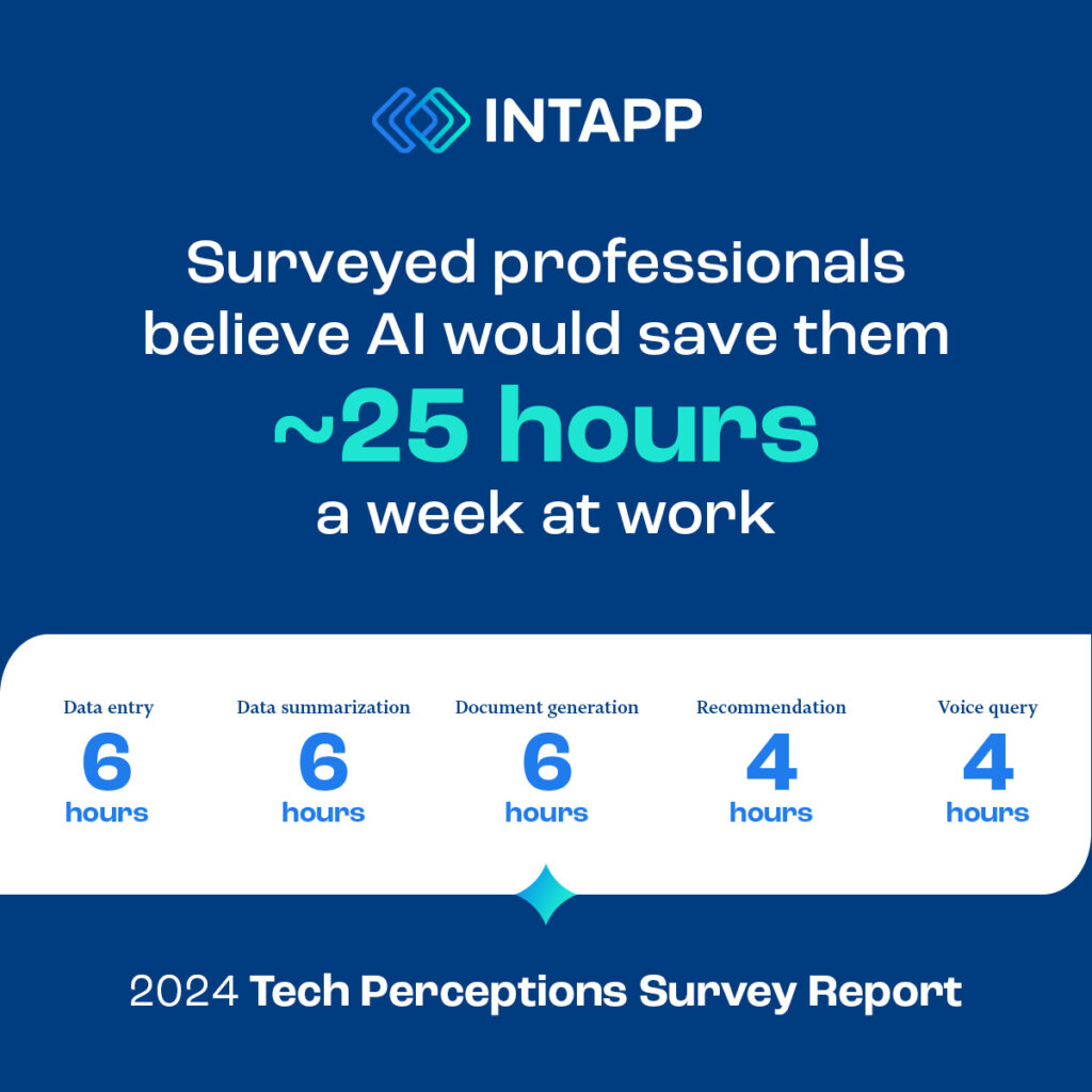 Surveyed professionals believe AI would save them around 25 hours a week at work