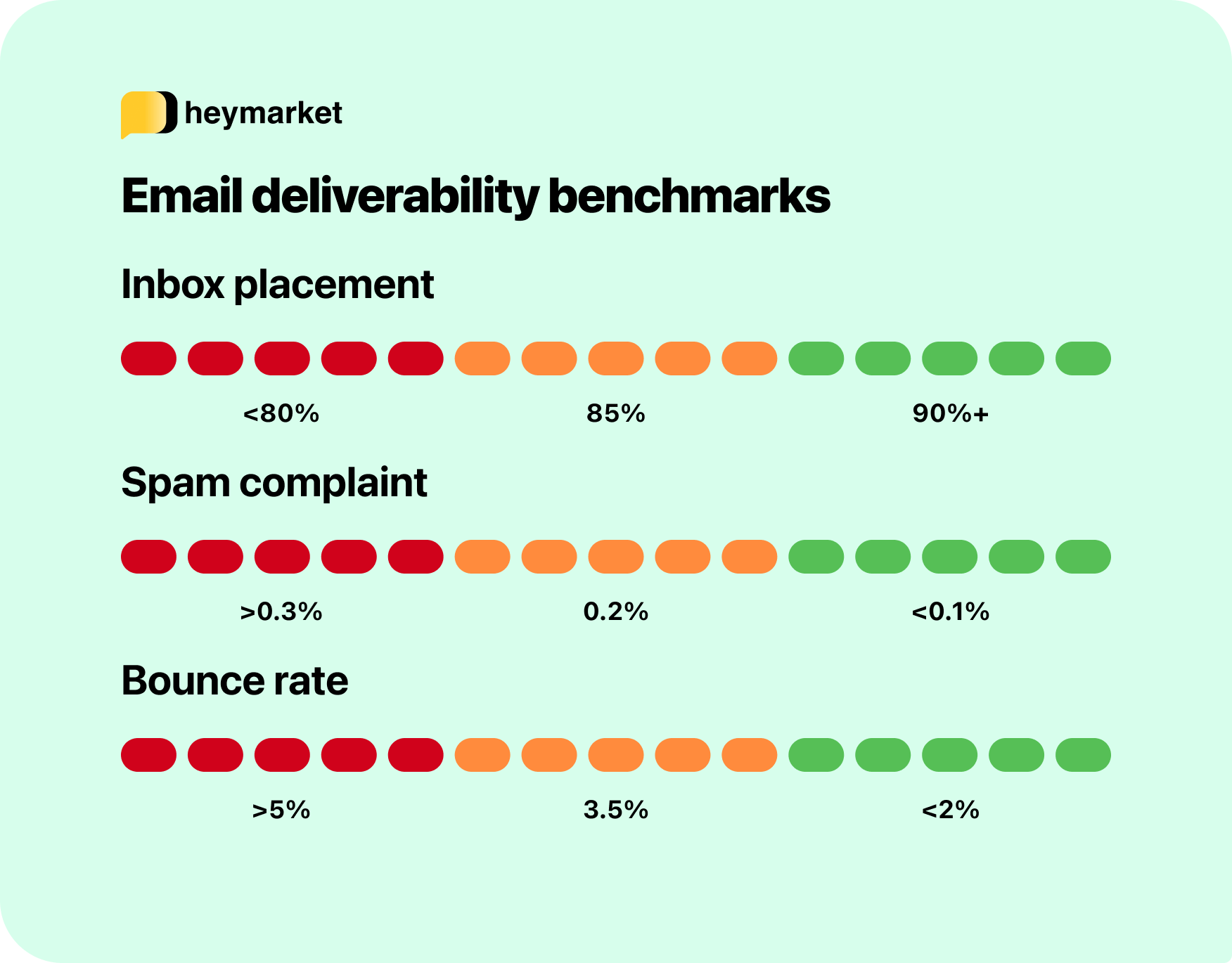 A visual scale of common email deliverability benchmarks showing ideal, average, and poor ratings