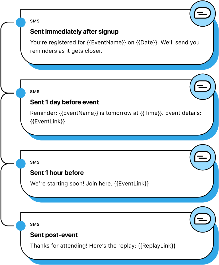 Illustration of an event registration drip with reminder and follow-up. 