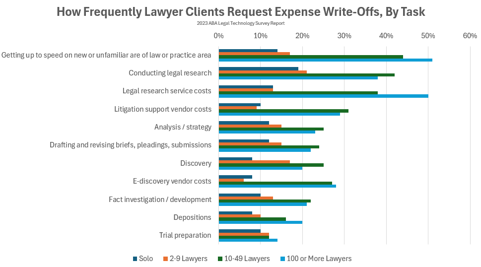 A chart showing how frequently lawyer clients request expense write offs, by task. Clients are more likely to ask for write offs at larger law firms and the top three are when a lawyer needs to get up to speed on new law or practice area and legal research related costs.