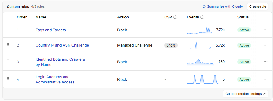 A screenshot of a Cloudflare page showing a list of security rules. At the right, there is a small graphic next to each rule that shows how often it is being invoked. The top rule has been invoked 7.72 thousand times in 24 hours.