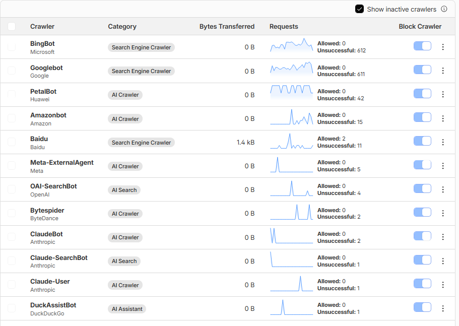 A table of search products on the Cloudflare customer dashboard. The first column is the crawler bot name, the second is the type, the next few show some metrics about blocks. At the far side for each entry is a toggle, all of which are slid to the right, showing a blue graphic indicating that they are active.