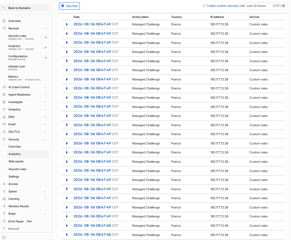 A screenshot of 1 second of Cloudflare firewall logs. It shows a table of data. All of the date and times are exactly the same. The second column shows that they all were prompted with a managed challenge (which they all failed). All of the requests in that one second of time come from the same IP address in France and were blocked by a rule. There are 25 blocks here but there were many more requests all made within the same second.