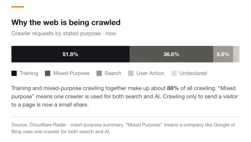 A chart titled "Why the web is being crawled" from Cloudflare. It shows a dark bar running from left to right amounting to 100% of activity. 51.8% is attributed to AI training, 36.6% to mixed purpose (both AI training and search engine indexing), 8.6% solely for search, and the remainder, unquantified, for user action and "undeclared" purposes.